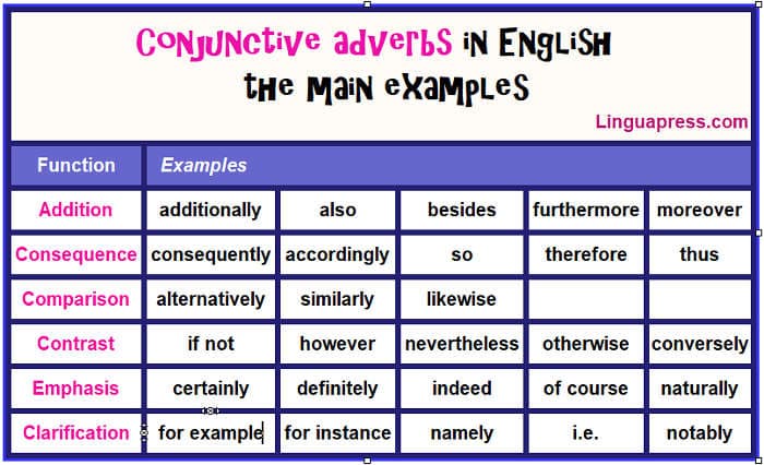 Conjunctive Adverbs
